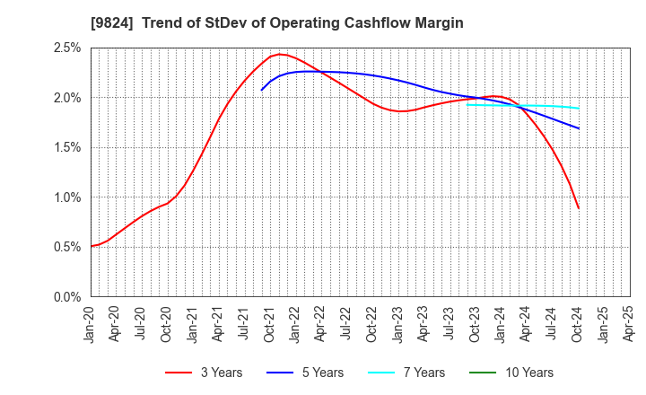9824 SENSHU ELECTRIC CO.,LTD.: Trend of StDev of Operating Cashflow Margin