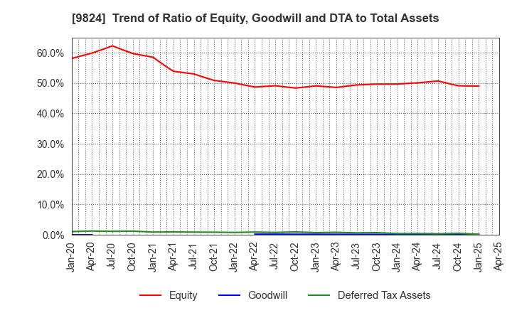 9824 SENSHU ELECTRIC CO.,LTD.: Trend of Ratio of Equity, Goodwill and DTA to Total Assets