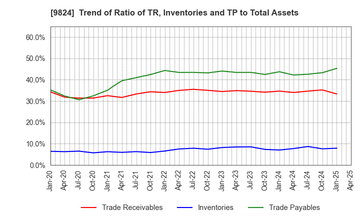 9824 SENSHU ELECTRIC CO.,LTD.: Trend of Ratio of TR, Inventories and TP to Total Assets