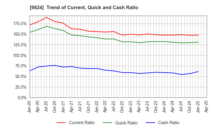 9824 SENSHU ELECTRIC CO.,LTD.: Trend of Current, Quick and Cash Ratio