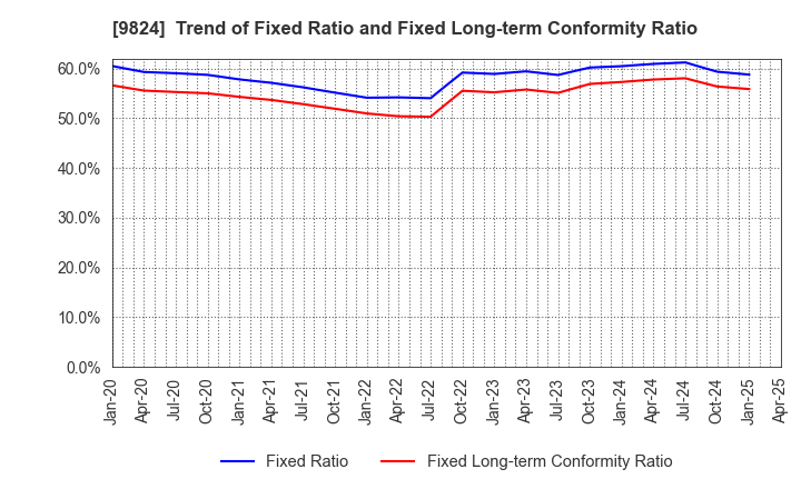 9824 SENSHU ELECTRIC CO.,LTD.: Trend of Fixed Ratio and Fixed Long-term Conformity Ratio