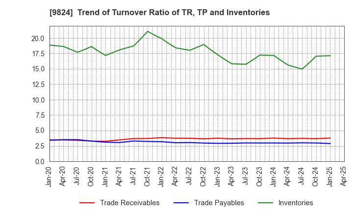9824 SENSHU ELECTRIC CO.,LTD.: Trend of Turnover Ratio of TR, TP and Inventories