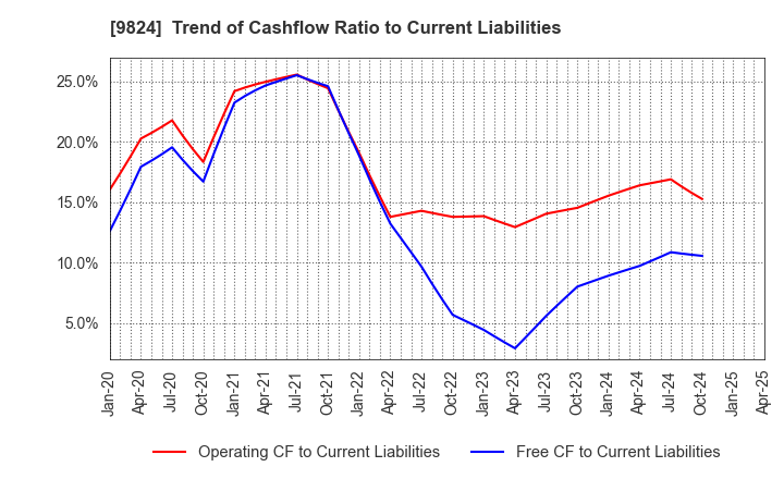9824 SENSHU ELECTRIC CO.,LTD.: Trend of Cashflow Ratio to Current Liabilities