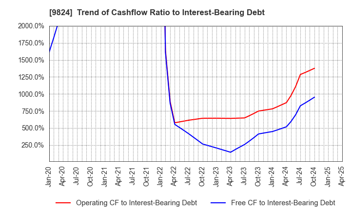 9824 SENSHU ELECTRIC CO.,LTD.: Trend of Cashflow Ratio to Interest-Bearing Debt