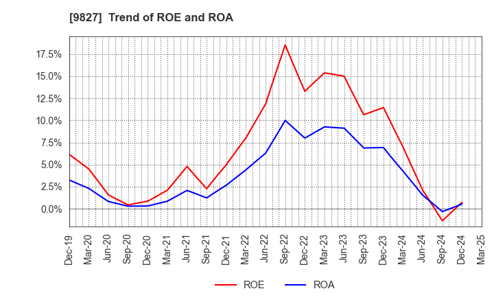 9827 Lilycolor Co.,Ltd.: Trend of ROE and ROA
