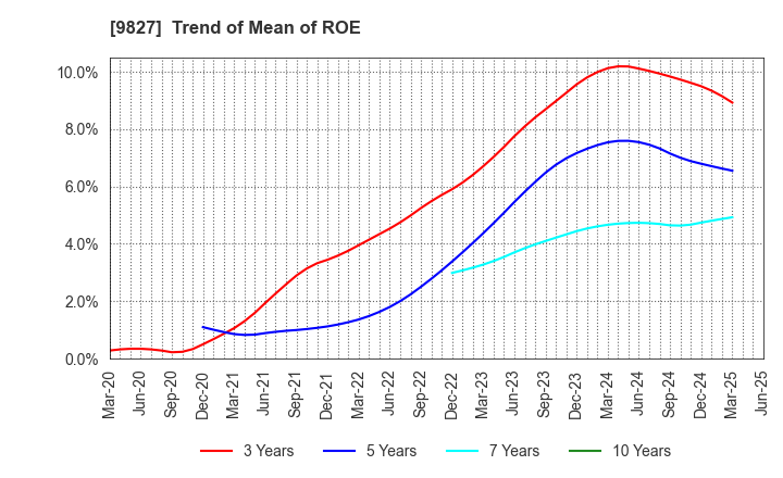 9827 Lilycolor Co.,Ltd.: Trend of Mean of ROE