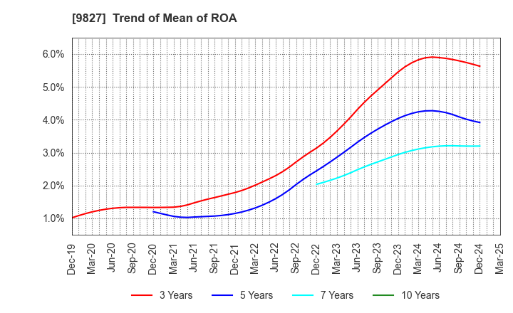 9827 Lilycolor Co.,Ltd.: Trend of Mean of ROA