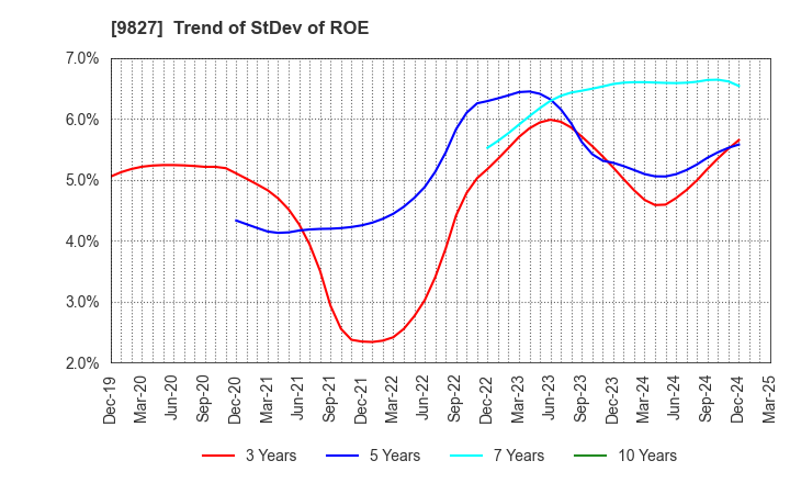 9827 Lilycolor Co.,Ltd.: Trend of StDev of ROE
