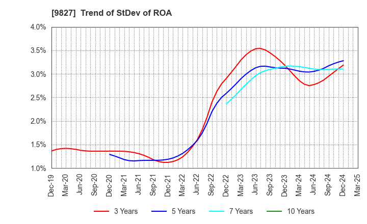 9827 Lilycolor Co.,Ltd.: Trend of StDev of ROA