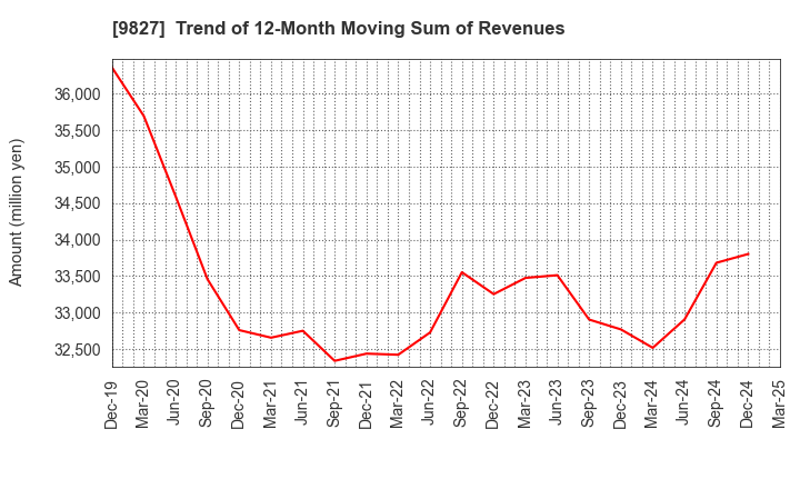9827 Lilycolor Co.,Ltd.: Trend of 12-Month Moving Sum of Revenues