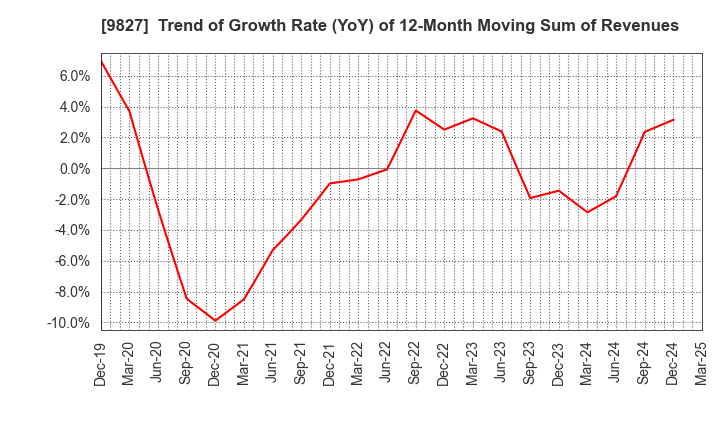 9827 Lilycolor Co.,Ltd.: Trend of Growth Rate (YoY) of 12-Month Moving Sum of Revenues