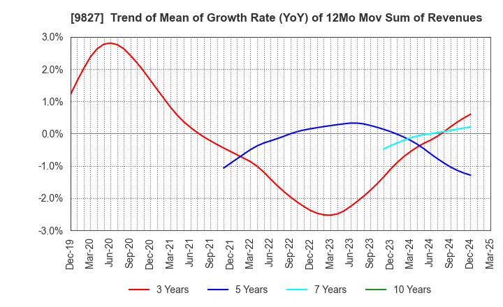 9827 Lilycolor Co.,Ltd.: Trend of Mean of Growth Rate (YoY) of 12Mo Mov Sum of Revenues