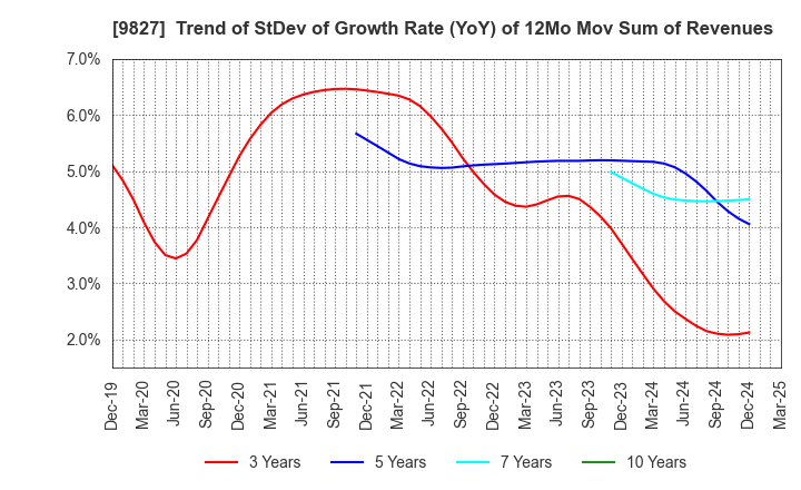 9827 Lilycolor Co.,Ltd.: Trend of StDev of Growth Rate (YoY) of 12Mo Mov Sum of Revenues