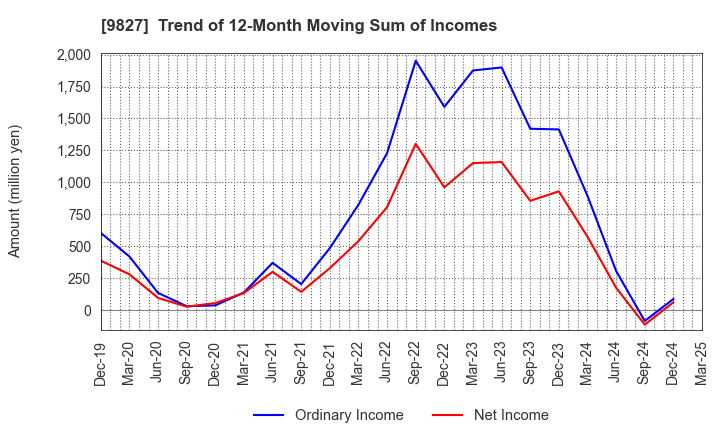 9827 Lilycolor Co.,Ltd.: Trend of 12-Month Moving Sum of Incomes