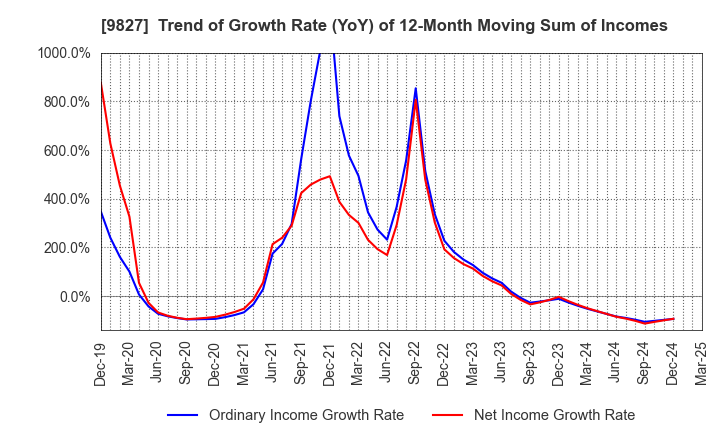 9827 Lilycolor Co.,Ltd.: Trend of Growth Rate (YoY) of 12-Month Moving Sum of Incomes
