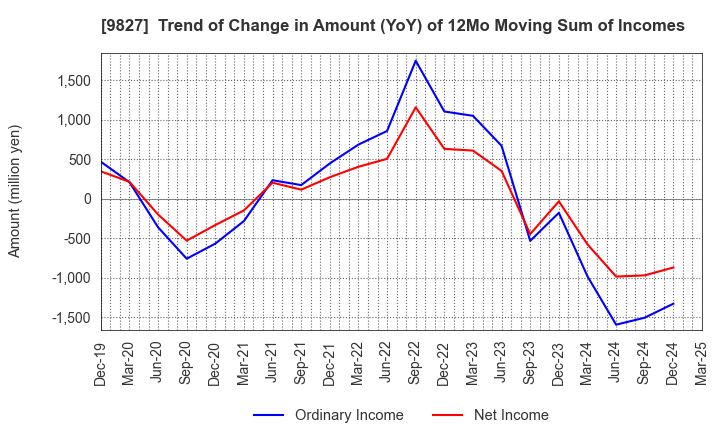 9827 Lilycolor Co.,Ltd.: Trend of Change in Amount (YoY) of 12Mo Moving Sum of Incomes