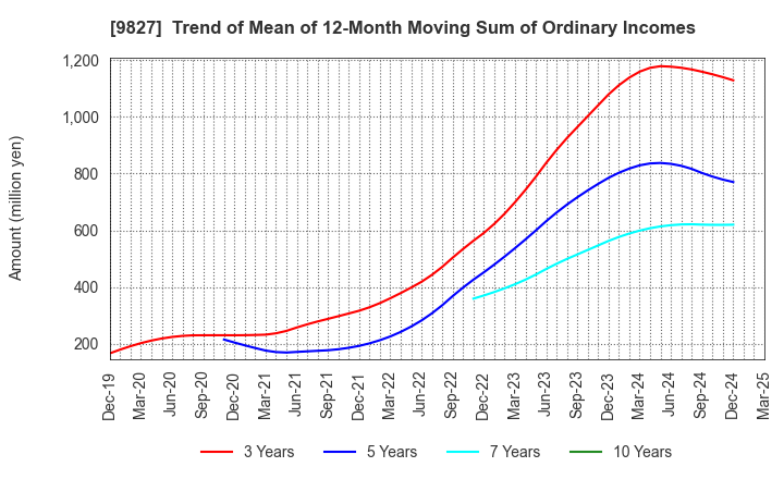 9827 Lilycolor Co.,Ltd.: Trend of Mean of 12-Month Moving Sum of Ordinary Incomes