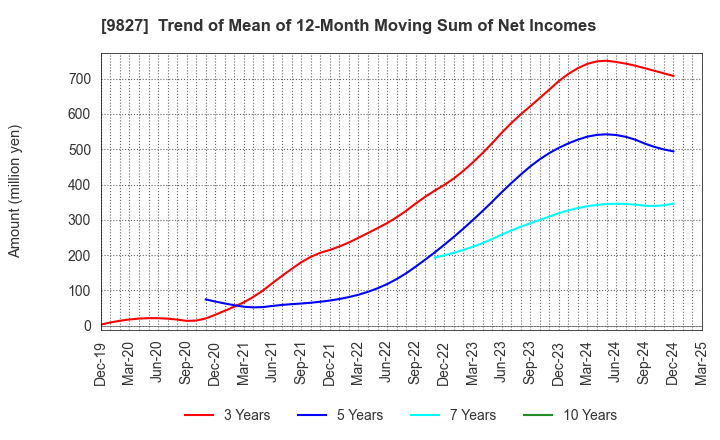 9827 Lilycolor Co.,Ltd.: Trend of Mean of 12-Month Moving Sum of Net Incomes