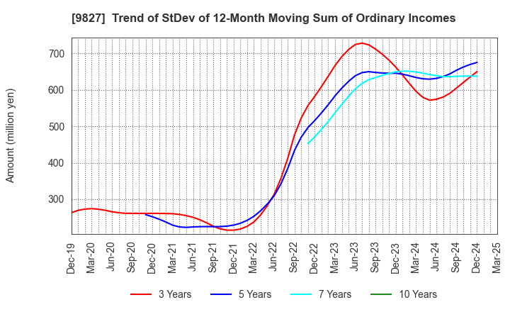 9827 Lilycolor Co.,Ltd.: Trend of StDev of 12-Month Moving Sum of Ordinary Incomes