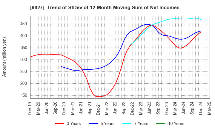 9827 Lilycolor Co.,Ltd.: Trend of StDev of 12-Month Moving Sum of Net Incomes