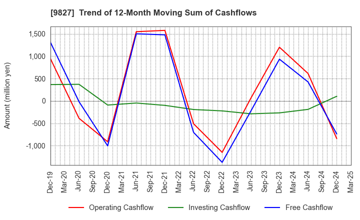 9827 Lilycolor Co.,Ltd.: Trend of 12-Month Moving Sum of Cashflows