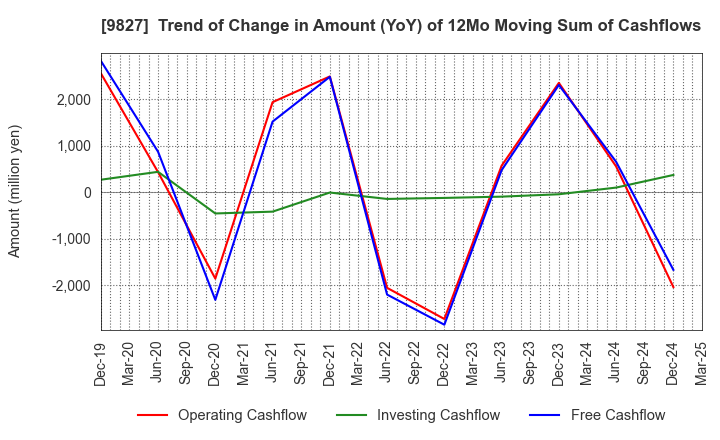 9827 Lilycolor Co.,Ltd.: Trend of Change in Amount (YoY) of 12Mo Moving Sum of Cashflows