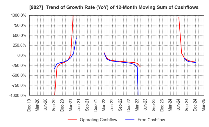9827 Lilycolor Co.,Ltd.: Trend of Growth Rate (YoY) of 12-Month Moving Sum of Cashflows