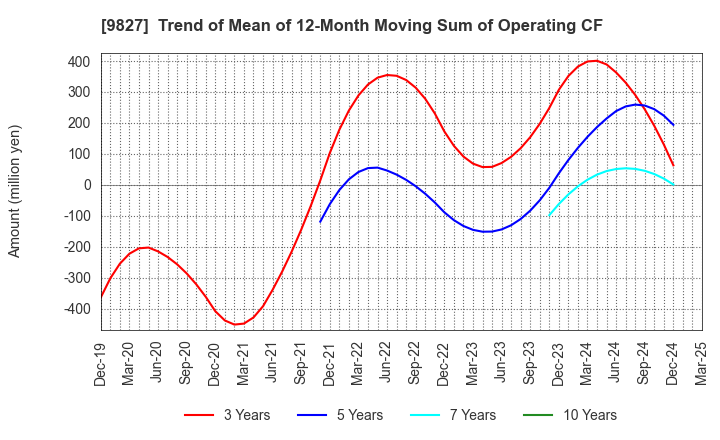 9827 Lilycolor Co.,Ltd.: Trend of Mean of 12-Month Moving Sum of Operating CF