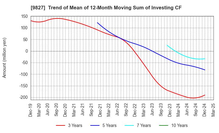 9827 Lilycolor Co.,Ltd.: Trend of Mean of 12-Month Moving Sum of Investing CF