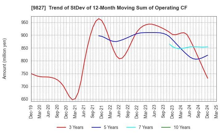 9827 Lilycolor Co.,Ltd.: Trend of StDev of 12-Month Moving Sum of Operating CF