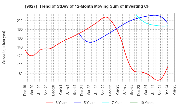 9827 Lilycolor Co.,Ltd.: Trend of StDev of 12-Month Moving Sum of Investing CF