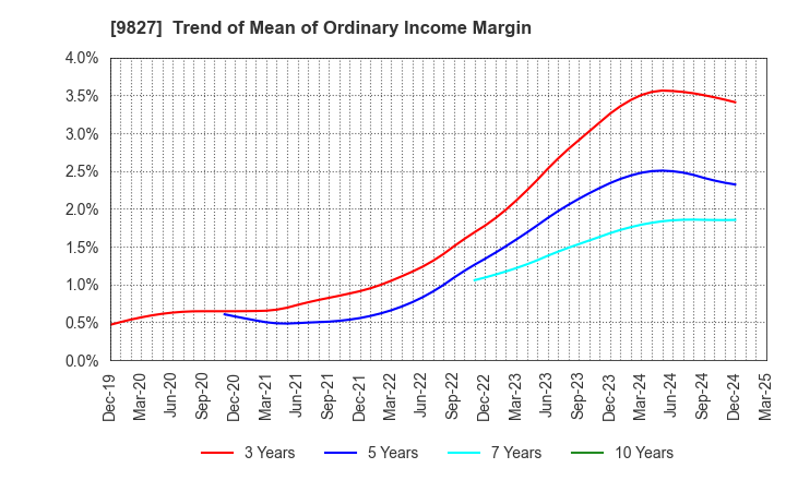 9827 Lilycolor Co.,Ltd.: Trend of Mean of Ordinary Income Margin