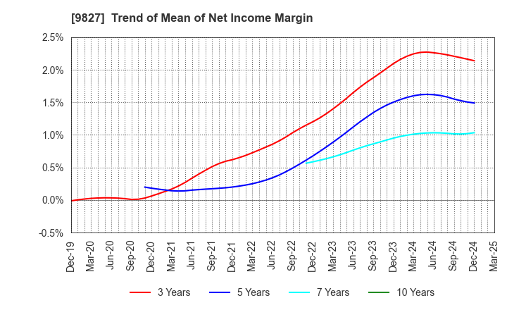 9827 Lilycolor Co.,Ltd.: Trend of Mean of Net Income Margin