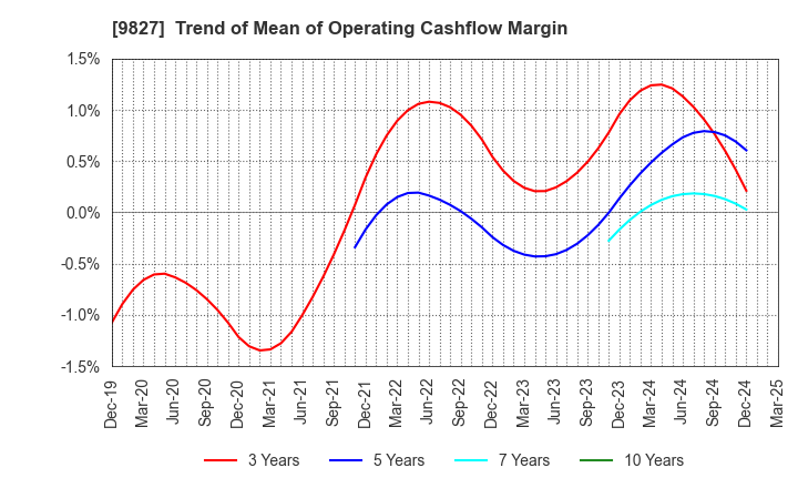 9827 Lilycolor Co.,Ltd.: Trend of Mean of Operating Cashflow Margin