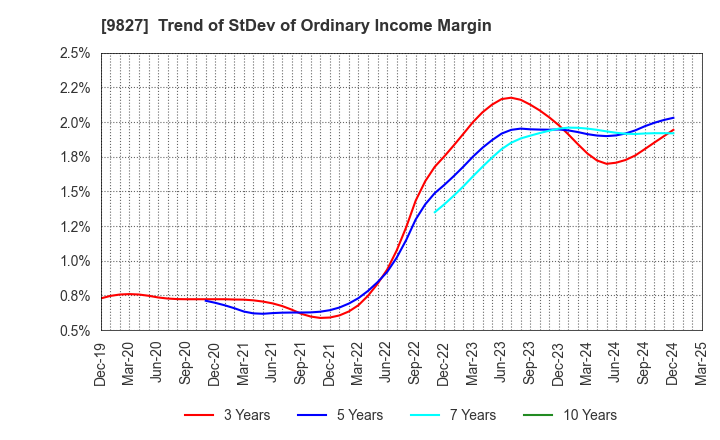 9827 Lilycolor Co.,Ltd.: Trend of StDev of Ordinary Income Margin