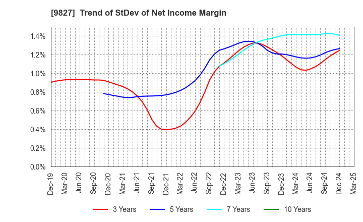 9827 Lilycolor Co.,Ltd.: Trend of StDev of Net Income Margin