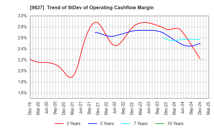 9827 Lilycolor Co.,Ltd.: Trend of StDev of Operating Cashflow Margin