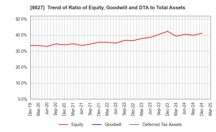 9827 Lilycolor Co.,Ltd.: Trend of Ratio of Equity, Goodwill and DTA to Total Assets