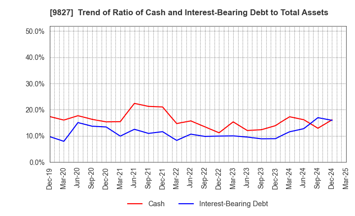 9827 Lilycolor Co.,Ltd.: Trend of Ratio of Cash and Interest-Bearing Debt to Total Assets