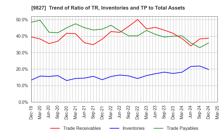 9827 Lilycolor Co.,Ltd.: Trend of Ratio of TR, Inventories and TP to Total Assets