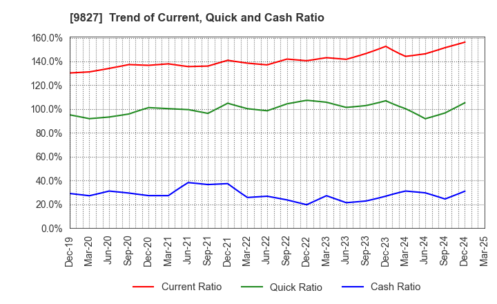 9827 Lilycolor Co.,Ltd.: Trend of Current, Quick and Cash Ratio