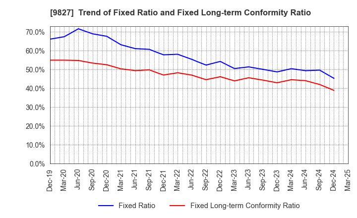 9827 Lilycolor Co.,Ltd.: Trend of Fixed Ratio and Fixed Long-term Conformity Ratio
