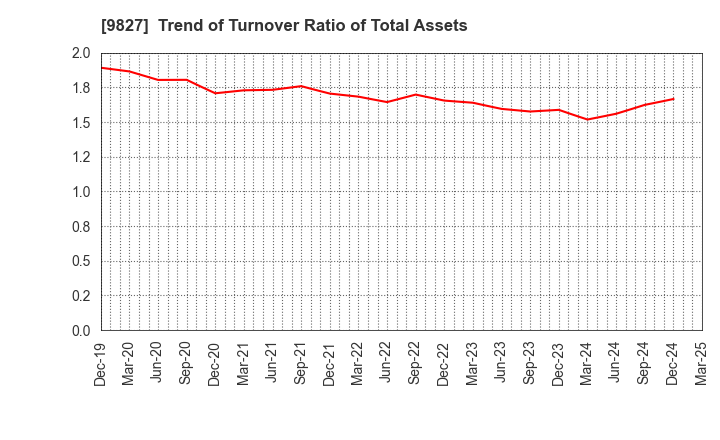 9827 Lilycolor Co.,Ltd.: Trend of Turnover Ratio of Total Assets