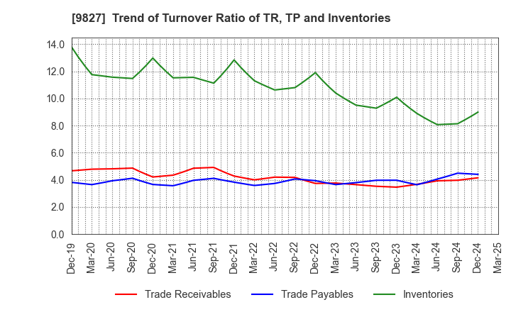 9827 Lilycolor Co.,Ltd.: Trend of Turnover Ratio of TR, TP and Inventories
