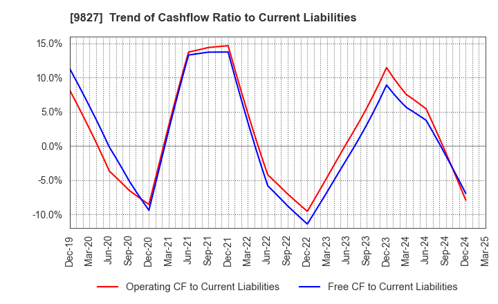 9827 Lilycolor Co.,Ltd.: Trend of Cashflow Ratio to Current Liabilities