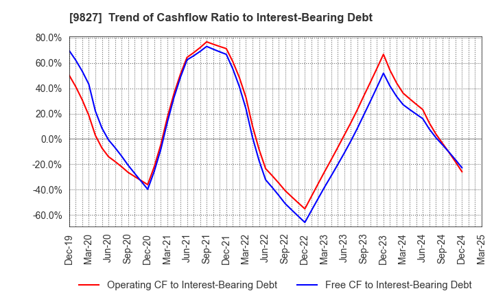9827 Lilycolor Co.,Ltd.: Trend of Cashflow Ratio to Interest-Bearing Debt