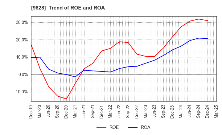 9828 Genki Global Dining Concepts Corporation: Trend of ROE and ROA