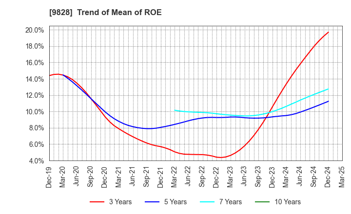 9828 Genki Global Dining Concepts Corporation: Trend of Mean of ROE