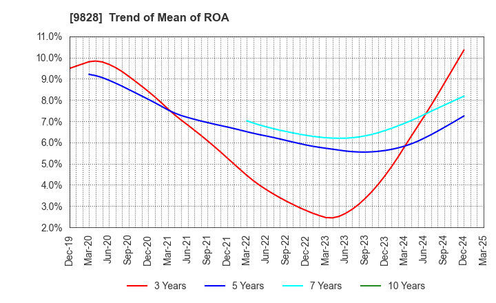 9828 Genki Global Dining Concepts Corporation: Trend of Mean of ROA