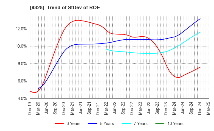 9828 Genki Global Dining Concepts Corporation: Trend of StDev of ROE